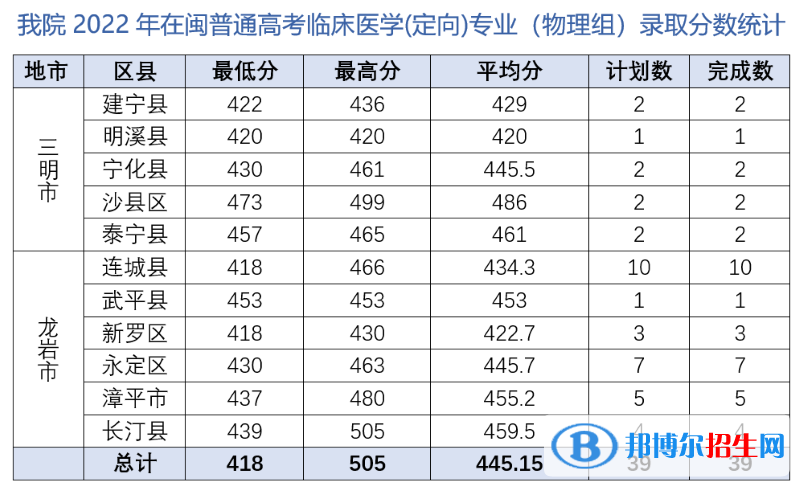 2022三明醫(yī)學科技職業(yè)學院錄取分數(shù)線一覽表（含2020-2021歷年）
