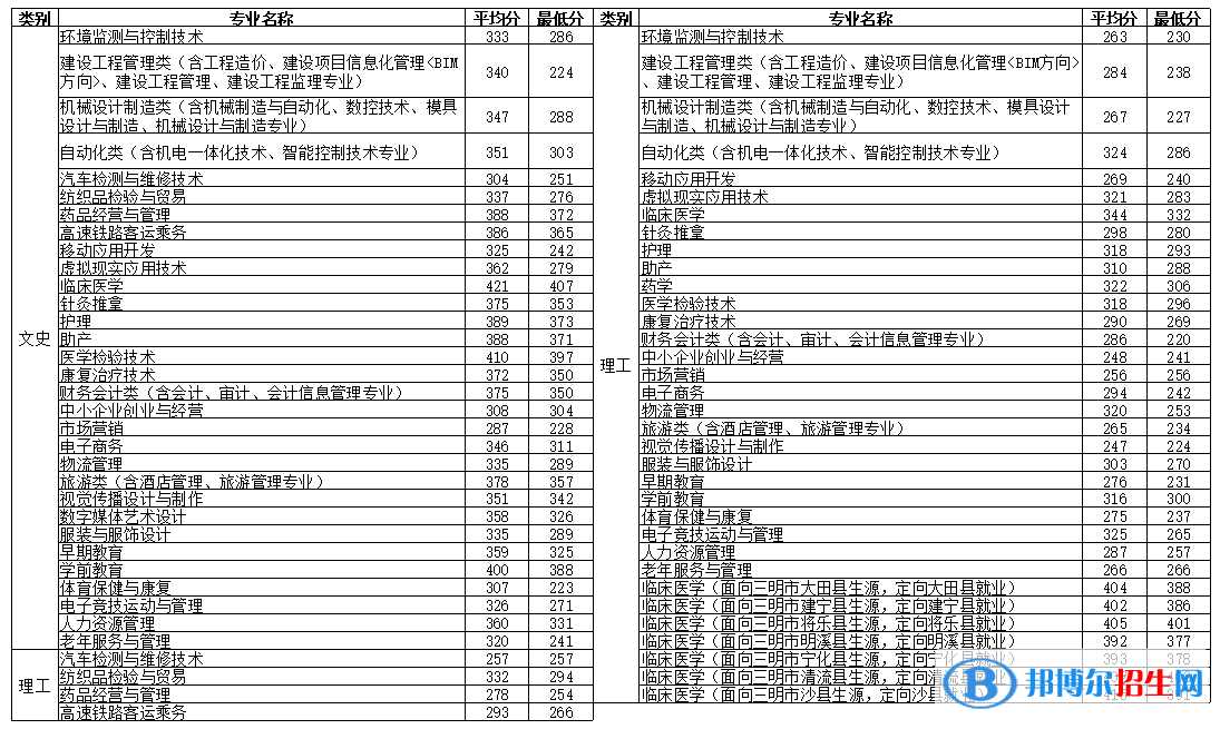 2022三明醫(yī)學科技職業(yè)學院錄取分數(shù)線一覽表（含2020-2021歷年）