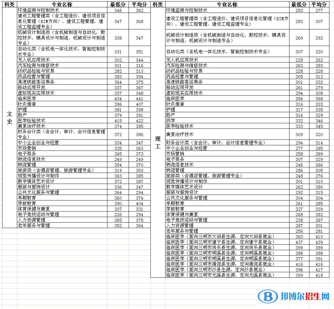 2022三明醫(yī)學科技職業(yè)學院錄取分數(shù)線一覽表（含2020-2021歷年）