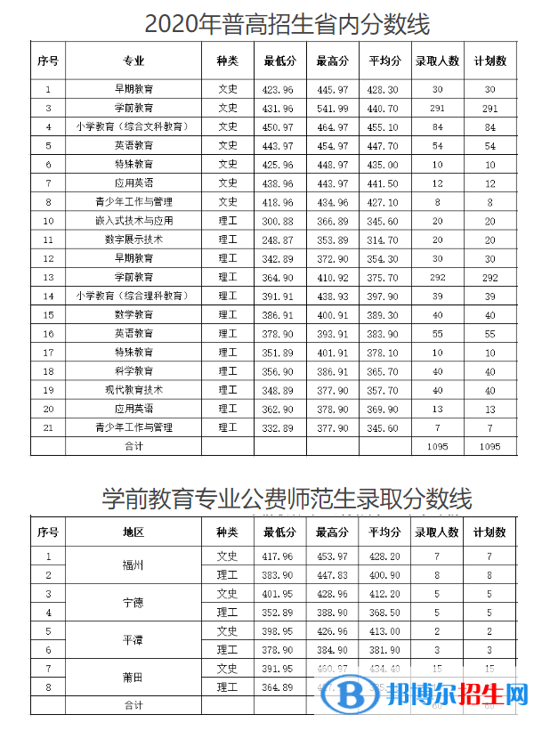 2022福建幼兒師范高等?？茖W(xué)校錄取分?jǐn)?shù)線一覽表（含2020-2021歷年）
