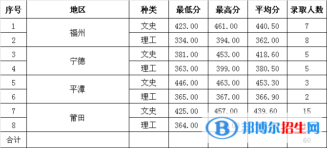 2022福建幼兒師范高等專科學(xué)校錄取分?jǐn)?shù)線一覽表（含2020-2021歷年）