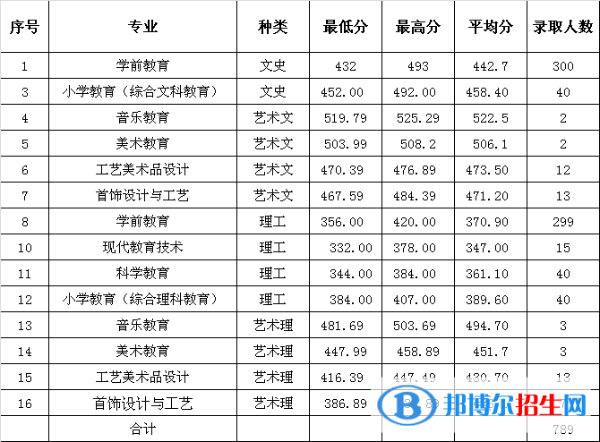 2022福建幼兒師范高等?？茖W(xué)校錄取分?jǐn)?shù)線一覽表（含2020-2021歷年）