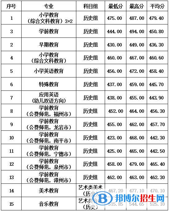 2022福建幼兒師范高等?？茖W(xué)校錄取分?jǐn)?shù)線一覽表（含2020-2021歷年）