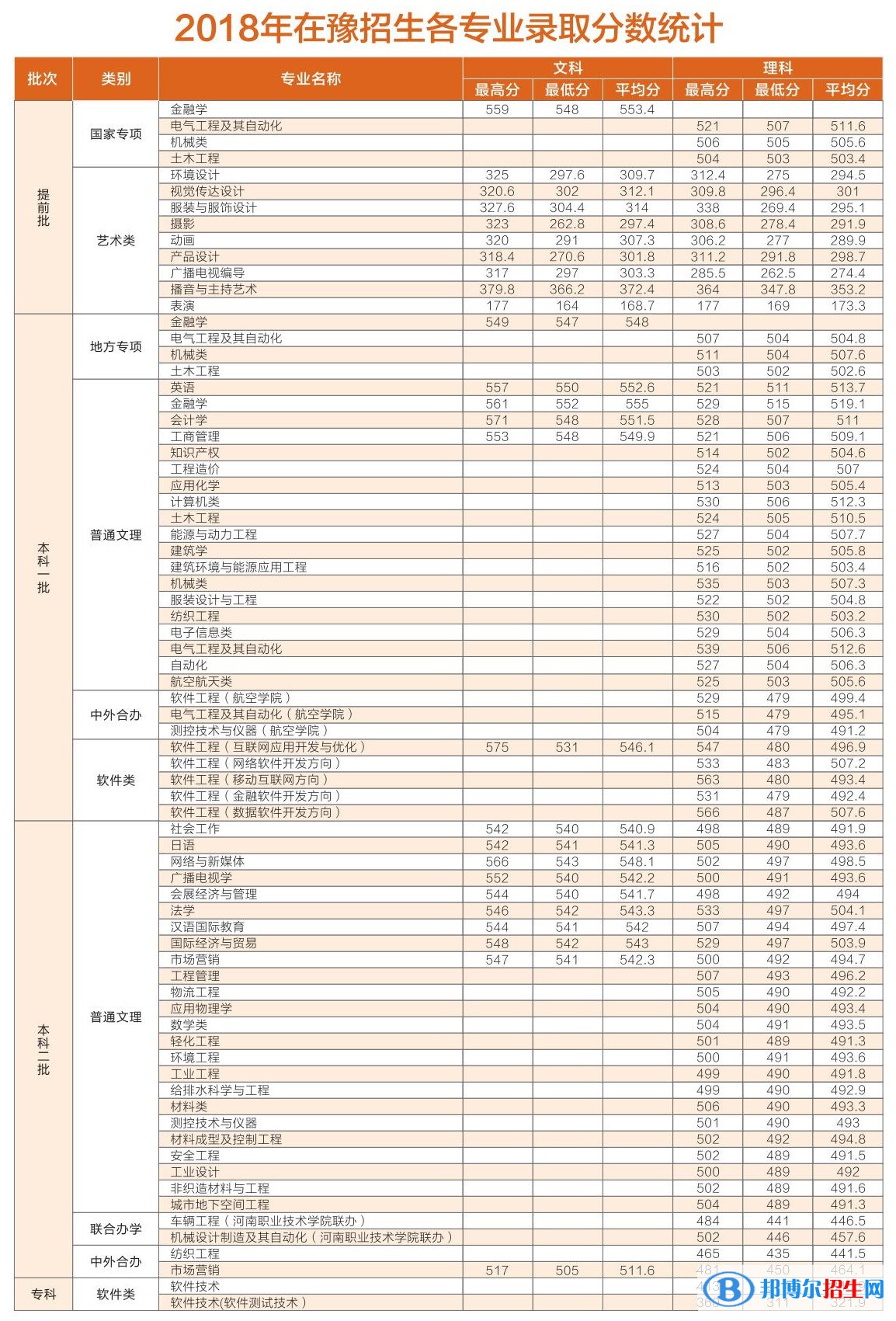 2022中原工學(xué)院錄取分數(shù)線一覽表（含2020-2021歷年）