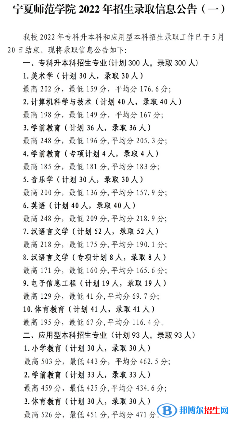 寧夏師范學(xué)院2022年各個(gè)專(zhuān)業(yè)錄取分?jǐn)?shù)線匯總