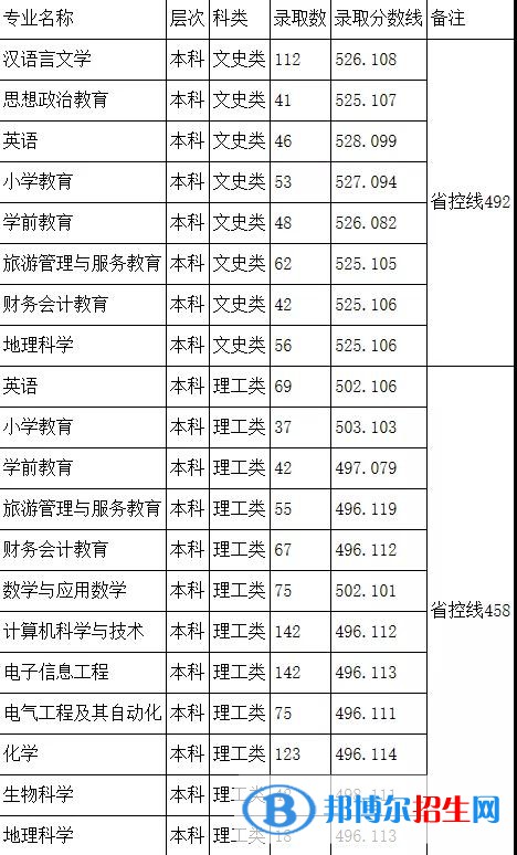 2022阿壩師范學(xué)院錄取分?jǐn)?shù)線一覽表（含2020-2021歷年）