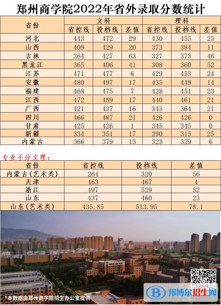 鄭州商學(xué)院2022年各個專業(yè)錄取分?jǐn)?shù)線匯總