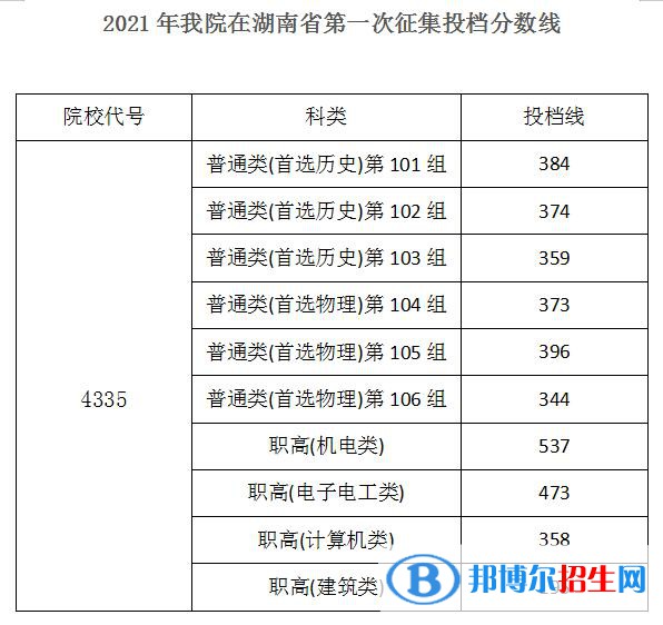 2022湖南機電職業(yè)技術學院錄取分數線一覽表（含2020-2021歷年）