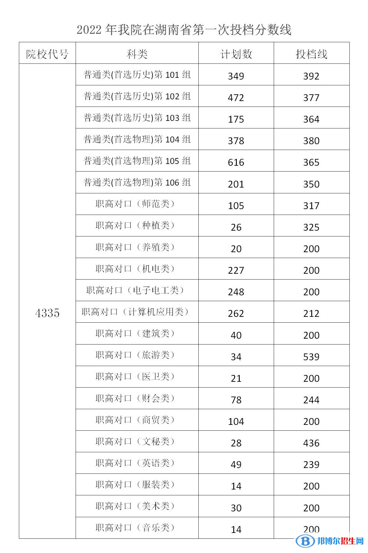 2022湖南機電職業(yè)技術學院錄取分數線一覽表（含2020-2021歷年）