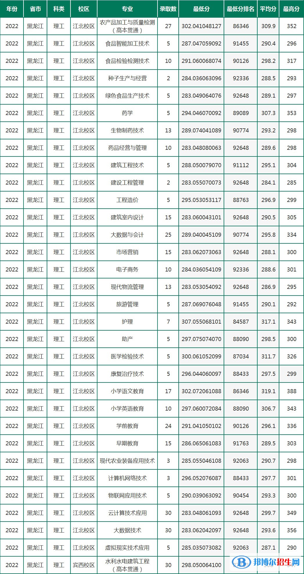 黑龍江農(nóng)墾職業(yè)學(xué)院分2022年各個(gè)專(zhuān)業(yè)錄取分?jǐn)?shù)線(xiàn)匯總