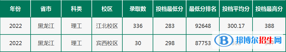 黑龍江農(nóng)墾職業(yè)學(xué)院分2022年各個(gè)專(zhuān)業(yè)錄取分?jǐn)?shù)線(xiàn)匯總