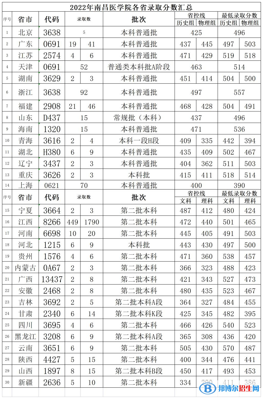 2022南昌醫(yī)學(xué)院錄取分?jǐn)?shù)線一覽表（含2020-2021歷年）