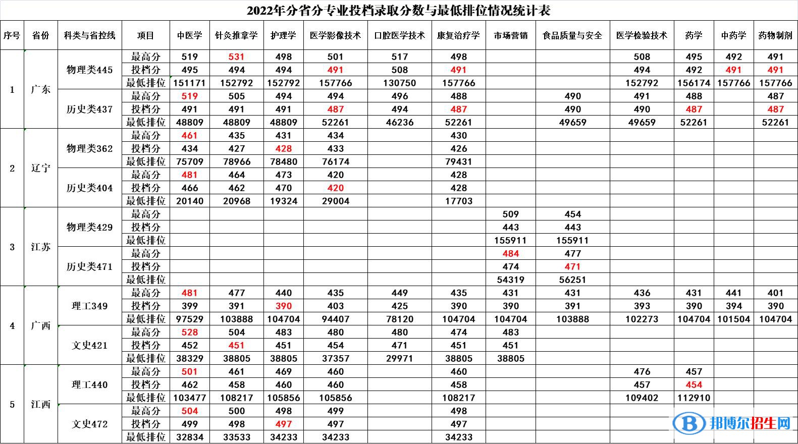 2022廣西中醫(yī)藥大學(xué)賽恩斯新醫(yī)藥學(xué)院錄取分?jǐn)?shù)線一覽表（含2020-2021歷年）