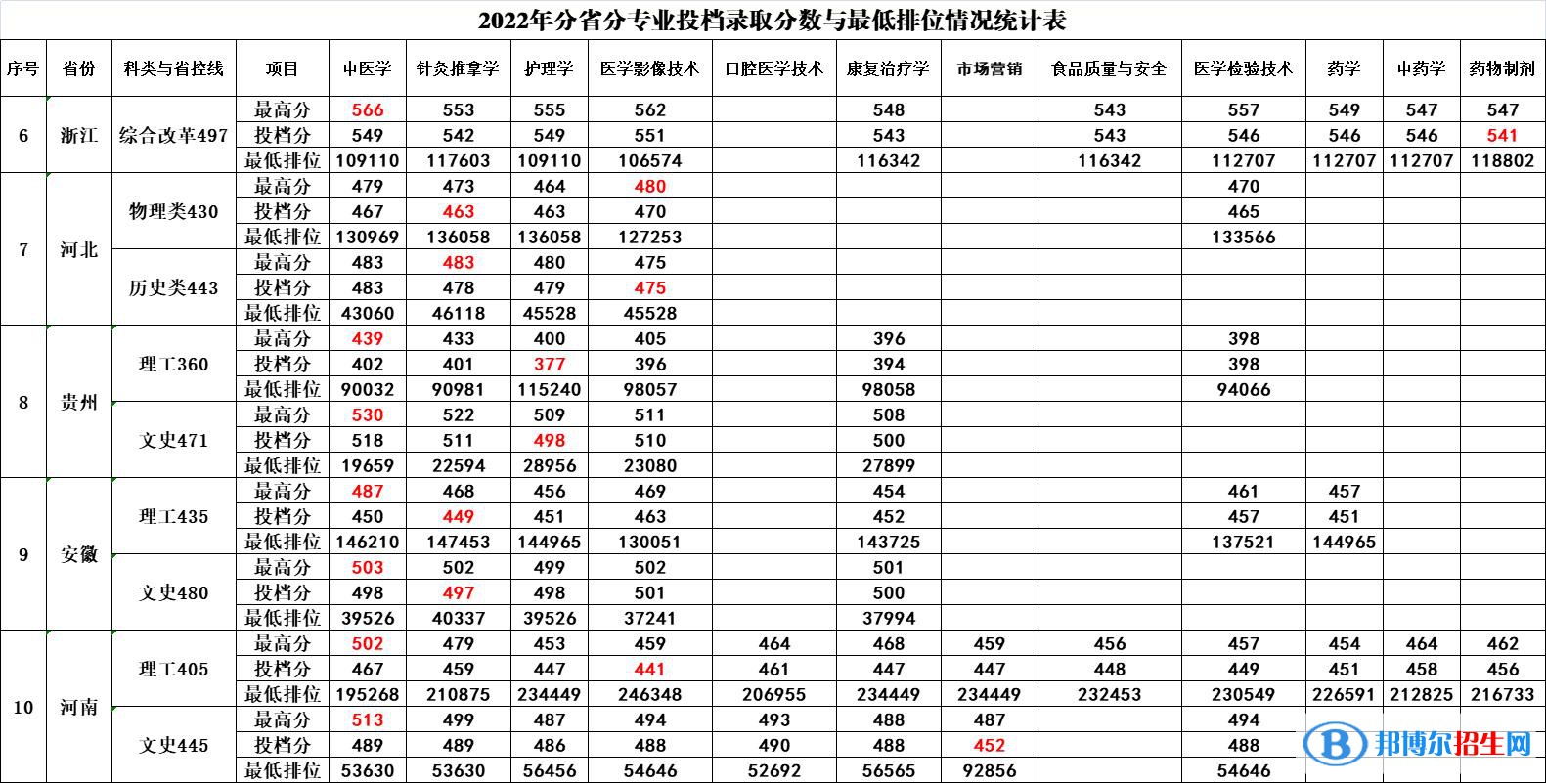 2022廣西中醫(yī)藥大學(xué)賽恩斯新醫(yī)藥學(xué)院錄取分?jǐn)?shù)線一覽表（含2020-2021歷年）
