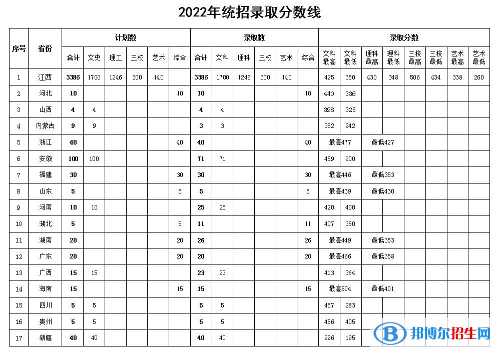 2022江西外語(yǔ)外貿(mào)職業(yè)學(xué)院錄取分?jǐn)?shù)線一覽表（含2020-2021歷年）