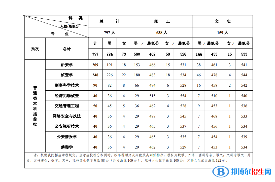 吉林警察學(xué)院2022年各個(gè)專業(yè)錄取分?jǐn)?shù)線匯總