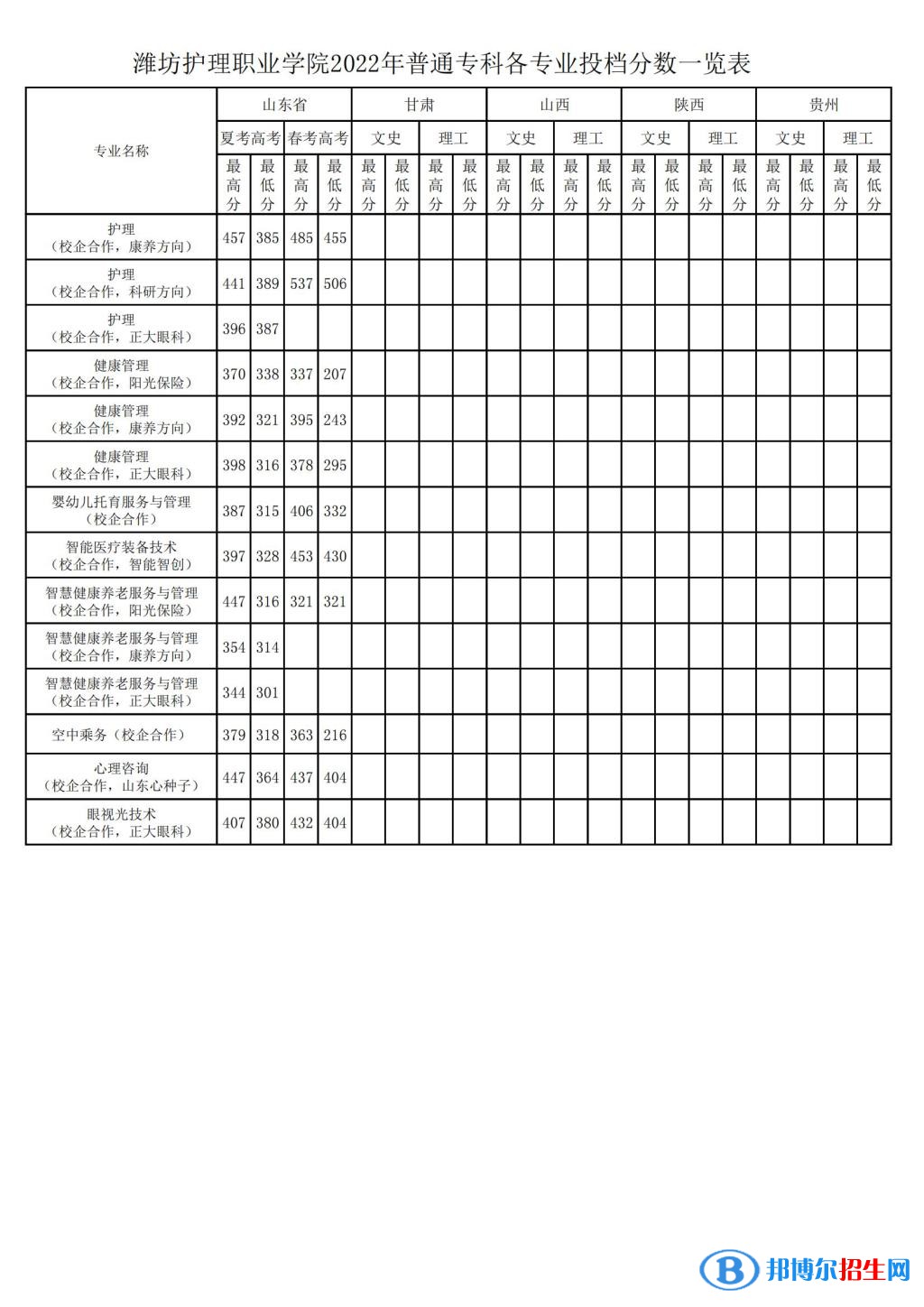 2022濰坊護理職業(yè)學院錄取分數(shù)線一覽表（含2020-2021歷年）