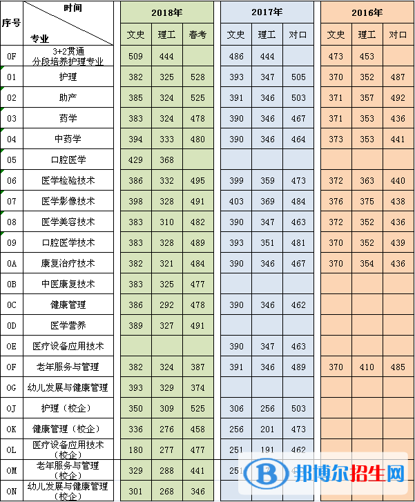 2022濰坊護理職業(yè)學院錄取分數(shù)線一覽表（含2020-2021歷年）