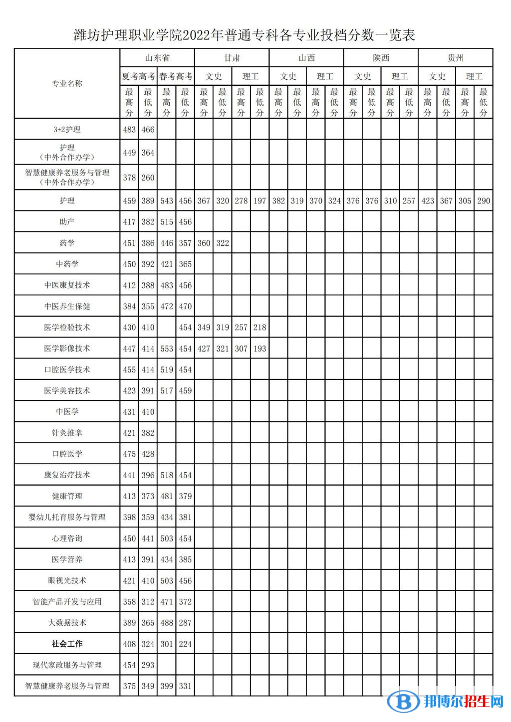 濰坊護理職業(yè)學(xué)院2022年各個專業(yè)錄取分?jǐn)?shù)線匯總