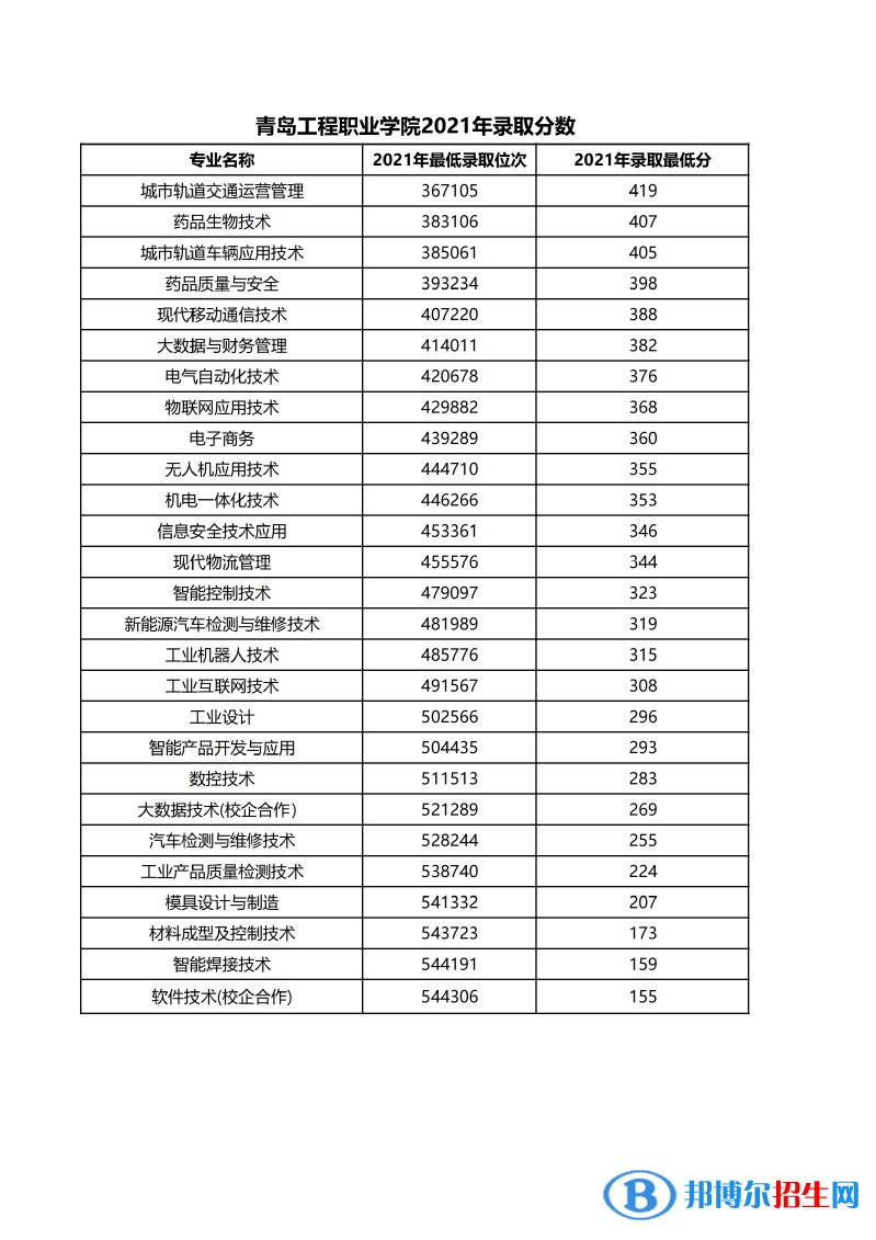 2022青島工程職業(yè)學(xué)院錄取分數(shù)線一覽表（含2020-2021歷年）