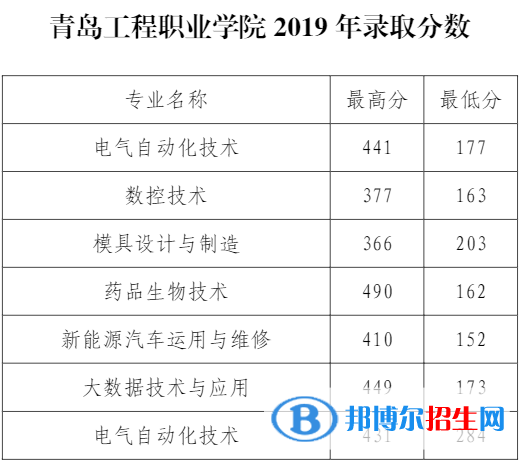 2022青島工程職業(yè)學(xué)院錄取分數(shù)線一覽表（含2020-2021歷年）