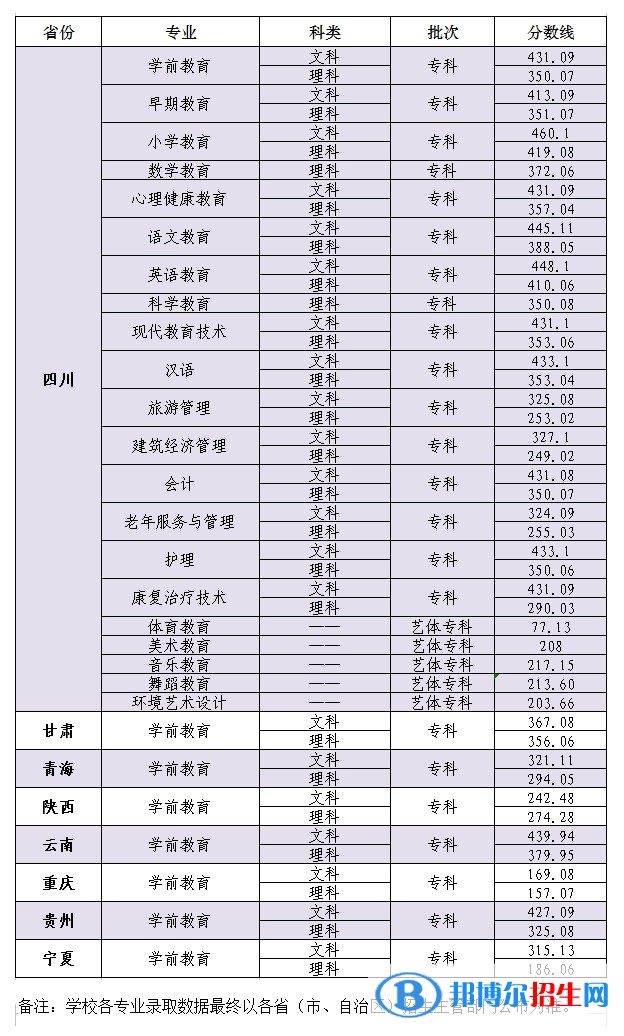 2022川北幼兒師范高等?？茖W校錄取分數(shù)線一覽表（含2020-2021歷年）