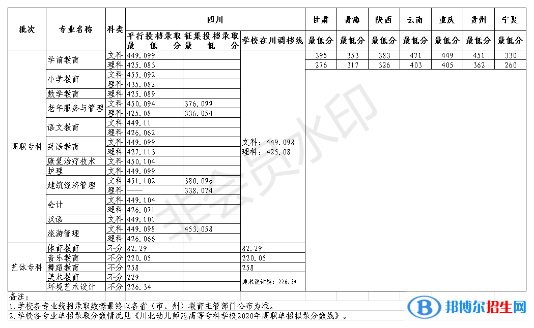 2022川北幼兒師范高等專科學校錄取分數(shù)線一覽表（含2020-2021歷年）