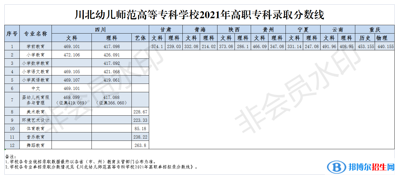 2022川北幼兒師范高等?？茖W校錄取分數(shù)線一覽表（含2020-2021歷年）