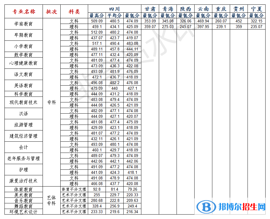 2022川北幼兒師范高等?？茖W校錄取分數(shù)線一覽表（含2020-2021歷年）