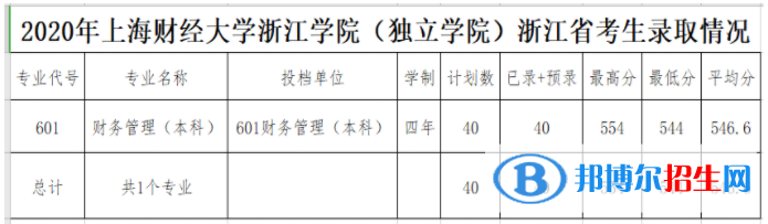 2022上海財經(jīng)大學(xué)浙江學(xué)院錄取分數(shù)線一覽表（含2020-2021歷年）