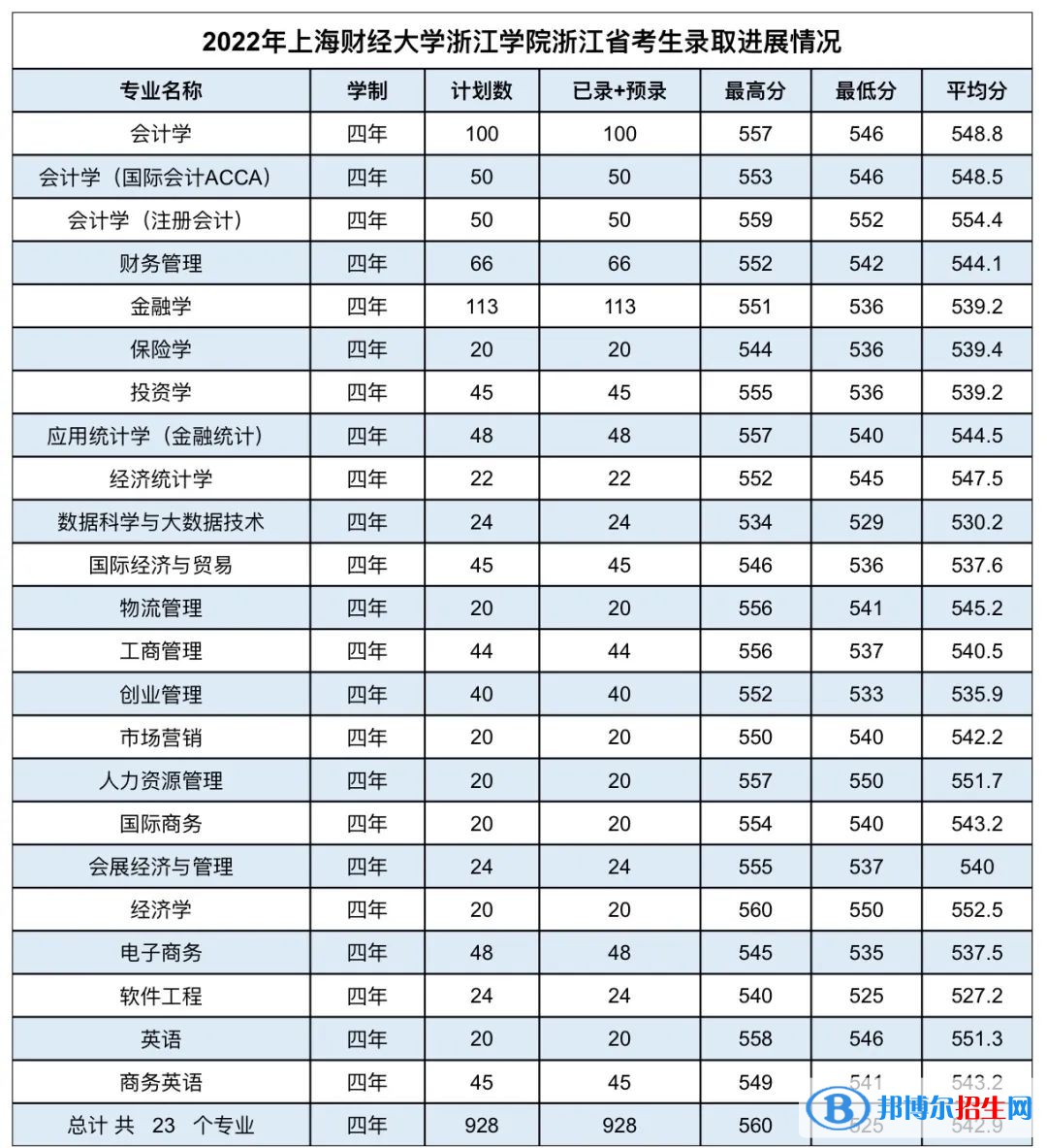 上海財經大學浙江學院2022年各個專業(yè)錄取分數(shù)線匯總