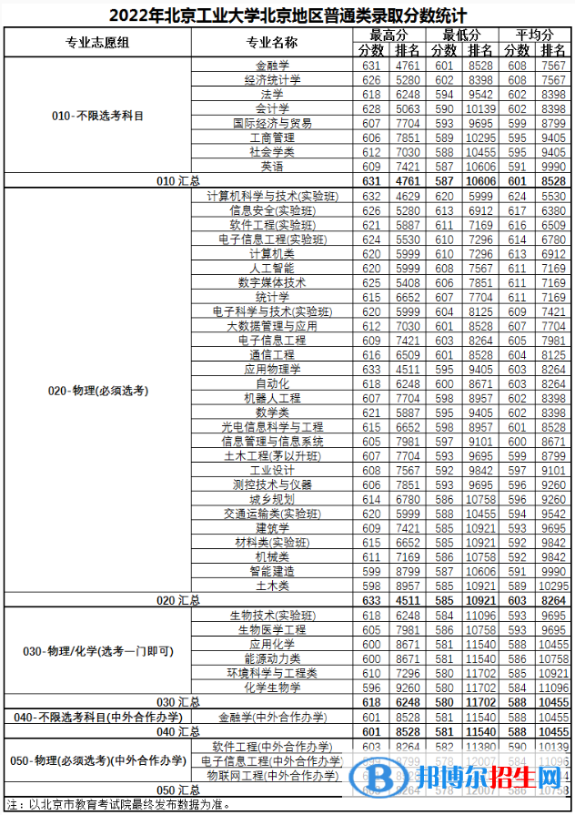 北京工業(yè)大學(xué)2022年各個(gè)專業(yè)錄取分?jǐn)?shù)線匯總