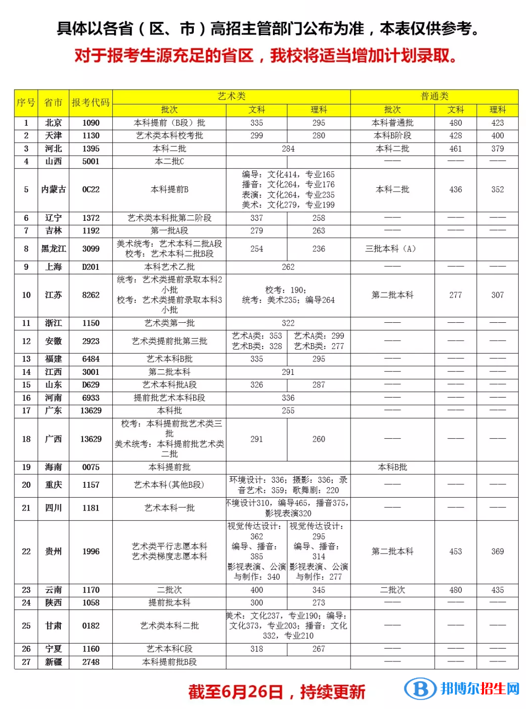 2022首都師范大學科德學院錄取分數(shù)線一覽表（含2020-2021歷年）