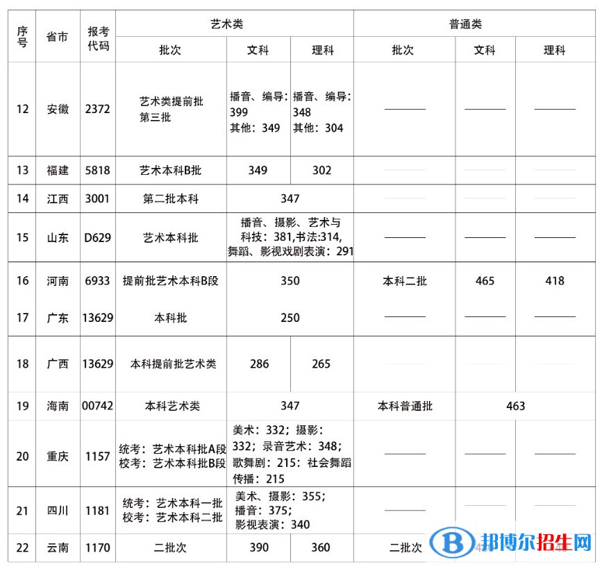 2022首都師范大學科德學院錄取分數(shù)線一覽表（含2020-2021歷年）