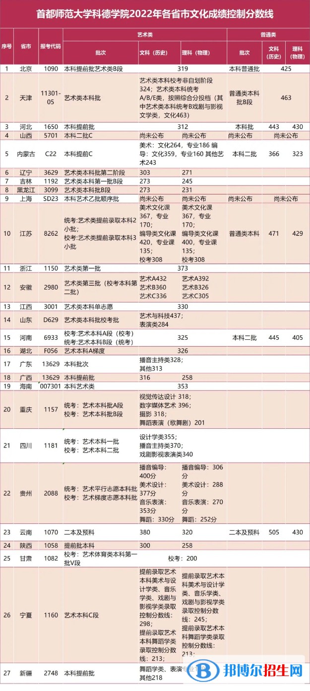 2022首都師范大學科德學院錄取分數(shù)線一覽表（含2020-2021歷年）