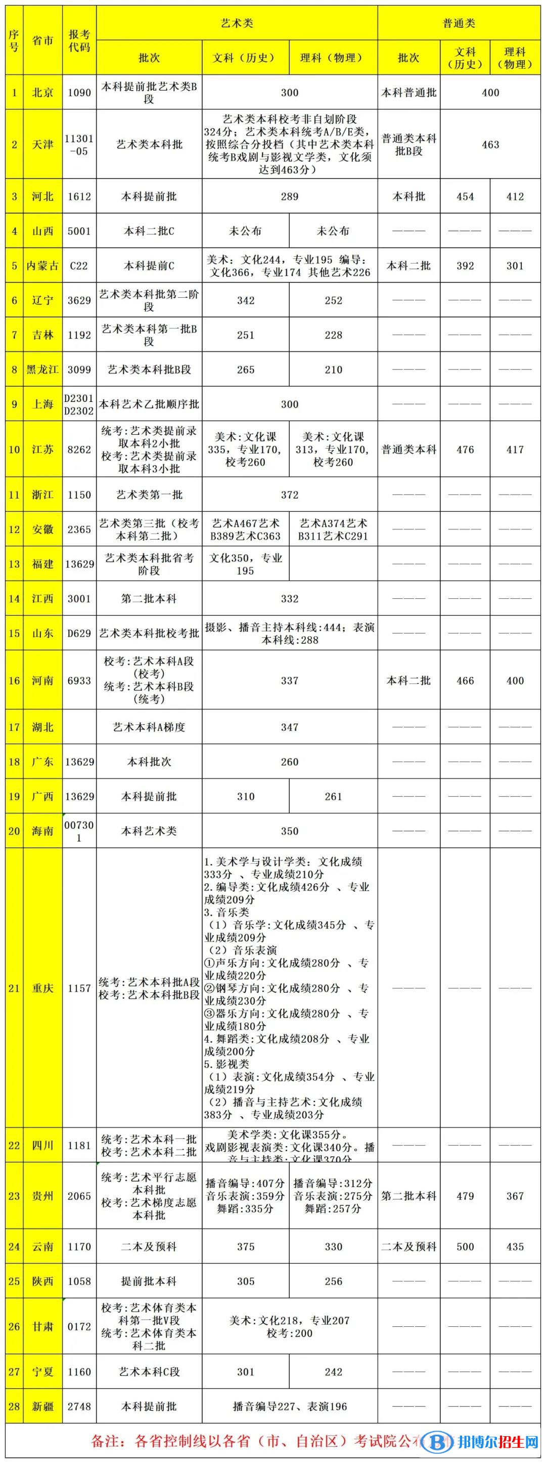 2022首都師范大學科德學院錄取分數(shù)線一覽表（含2020-2021歷年）