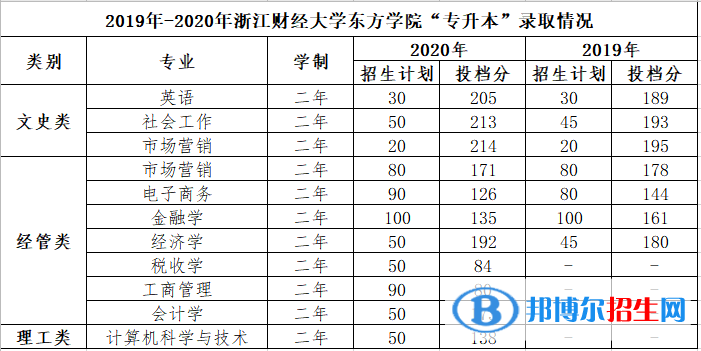 2022浙江財經(jīng)大學東方學院錄取分數(shù)線一覽表（含2020-2021歷年）