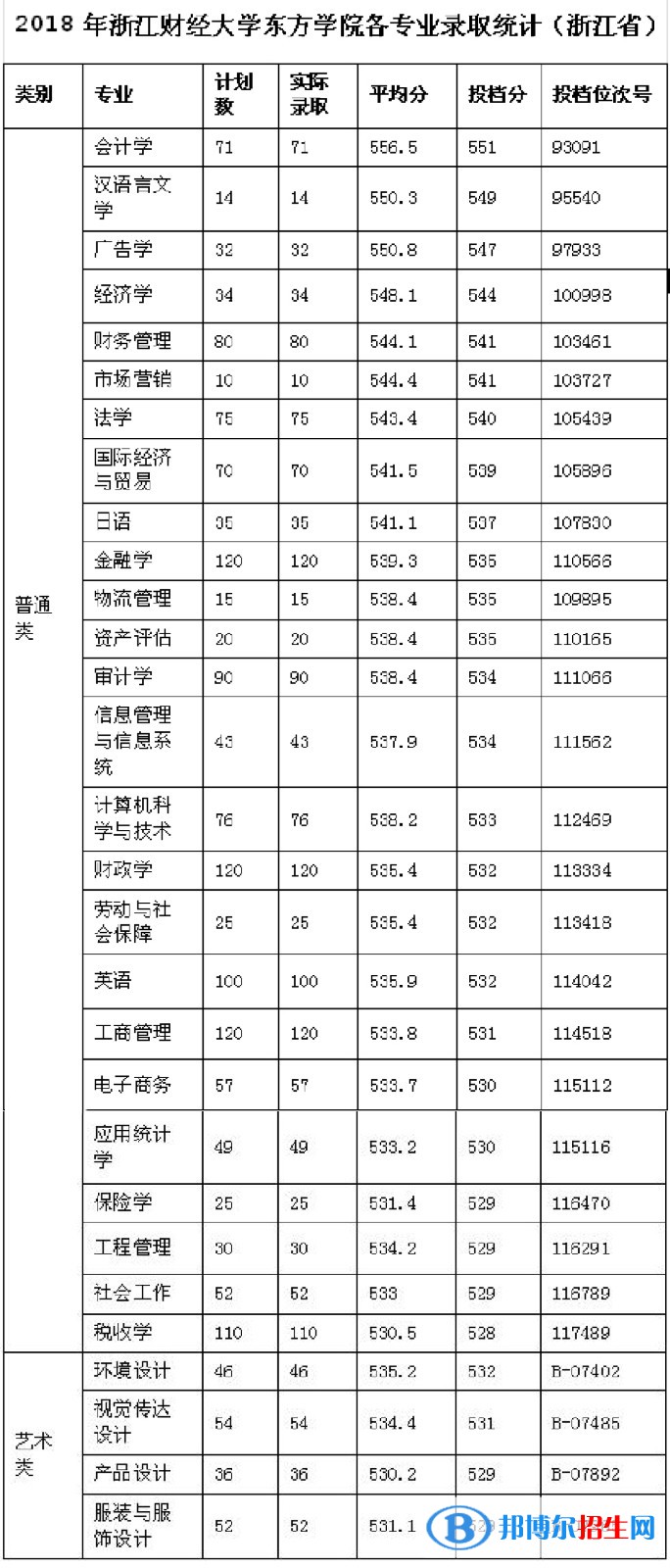 2022浙江財經(jīng)大學東方學院錄取分數(shù)線一覽表（含2020-2021歷年）