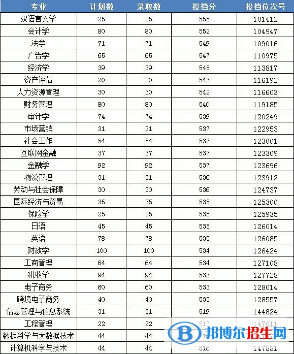 2022浙江財經(jīng)大學東方學院錄取分數(shù)線一覽表（含2020-2021歷年）