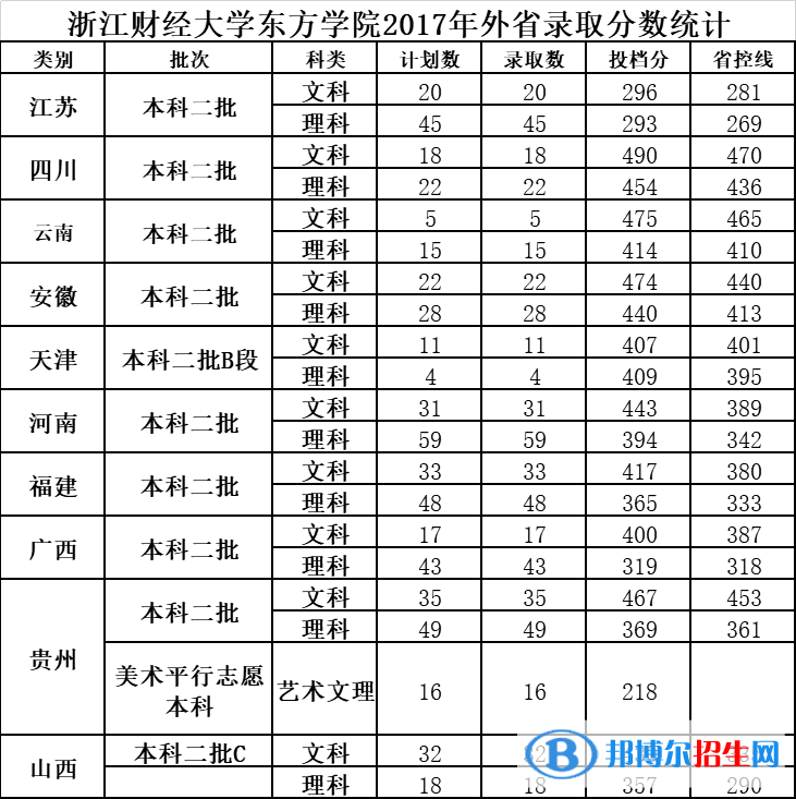 2022浙江財經(jīng)大學東方學院錄取分數(shù)線一覽表（含2020-2021歷年）