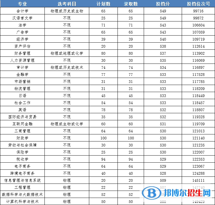 2022浙江財經(jīng)大學東方學院錄取分數(shù)線一覽表（含2020-2021歷年）