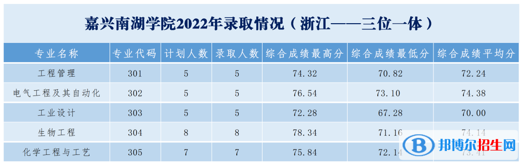 2022嘉興南湖學(xué)院錄取分?jǐn)?shù)線一覽表（含2020-2021歷年）