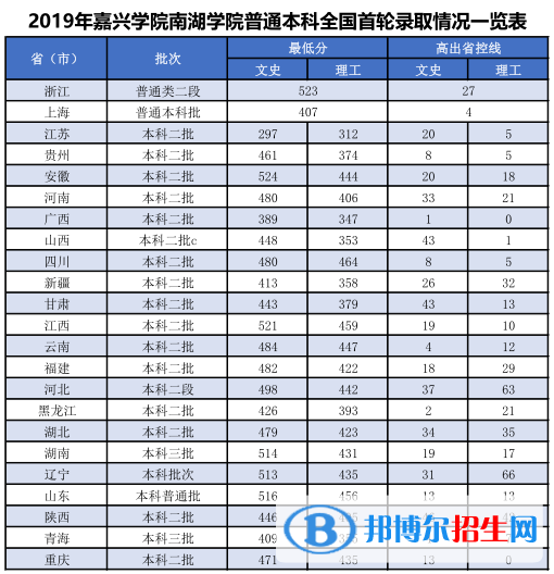2022嘉興南湖學(xué)院錄取分?jǐn)?shù)線一覽表（含2020-2021歷年）