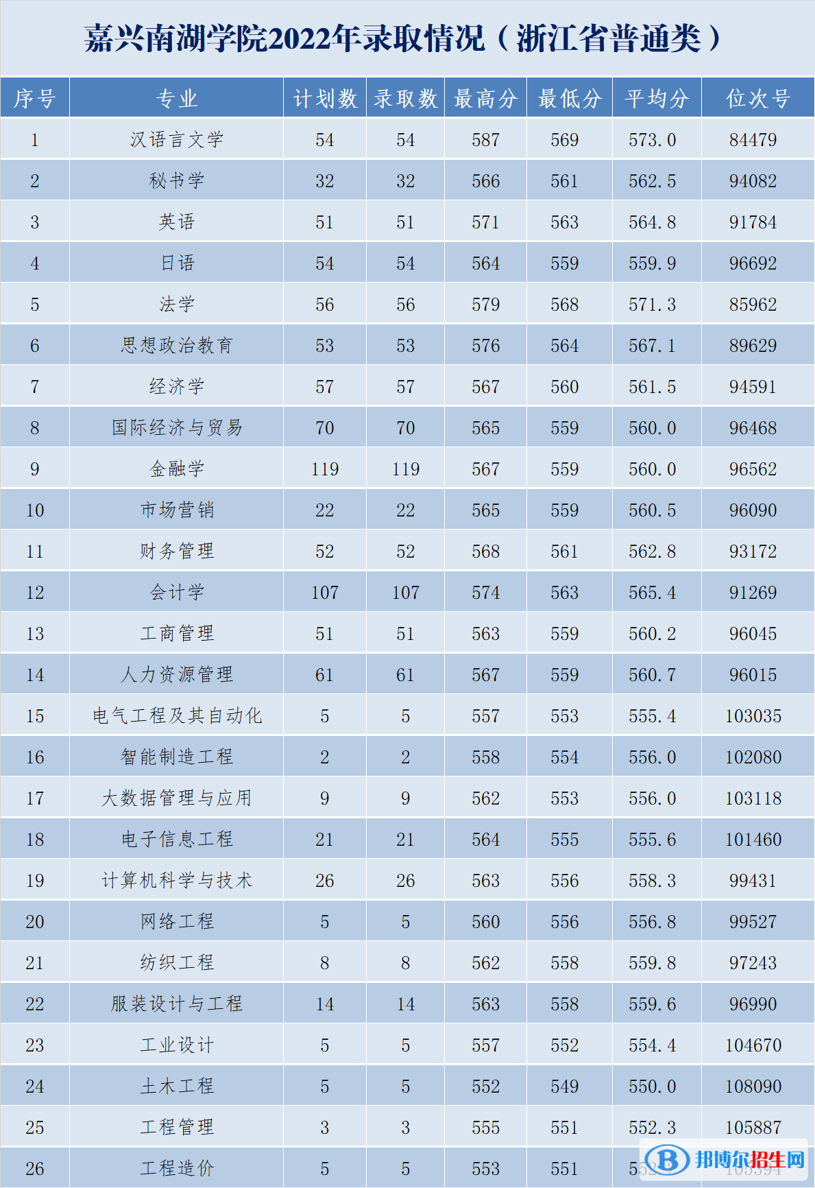 2022嘉興南湖學(xué)院錄取分?jǐn)?shù)線一覽表（含2020-2021歷年）
