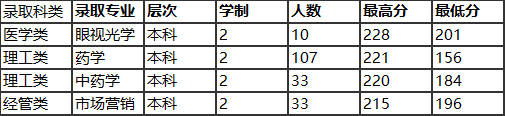 2022溫州醫(yī)科大學仁濟學院錄取分數(shù)線一覽表（含2020-2021歷年）