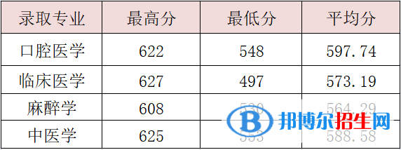 2022溫州醫(yī)科大學仁濟學院錄取分數(shù)線一覽表（含2020-2021歷年）