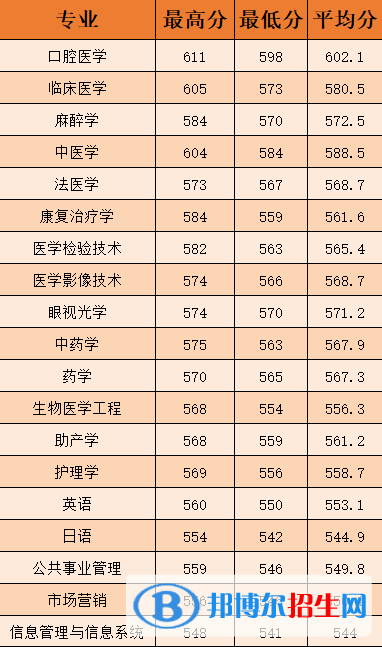 2022溫州醫(yī)科大學仁濟學院錄取分數(shù)線一覽表（含2020-2021歷年）