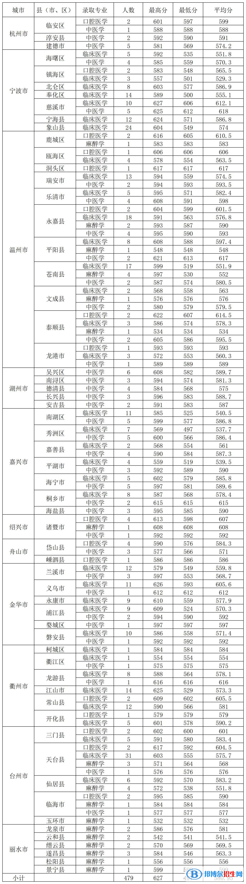 2022溫州醫(yī)科大學仁濟學院錄取分數(shù)線一覽表（含2020-2021歷年）