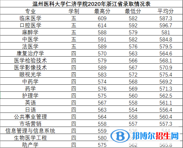 2022溫州醫(yī)科大學仁濟學院錄取分數(shù)線一覽表（含2020-2021歷年）