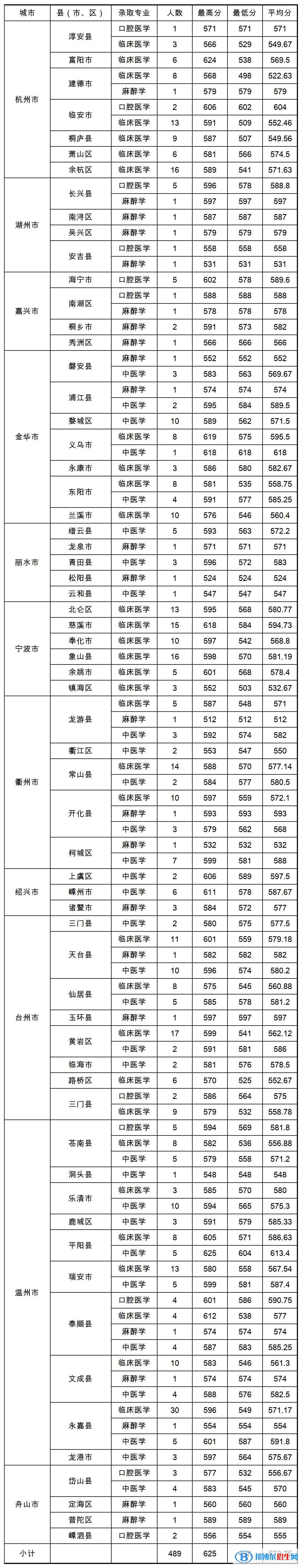 2022溫州醫(yī)科大學仁濟學院錄取分數(shù)線一覽表（含2020-2021歷年）
